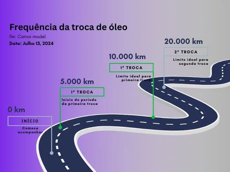 Gráfico frequência da troca de óleo ideal em Km